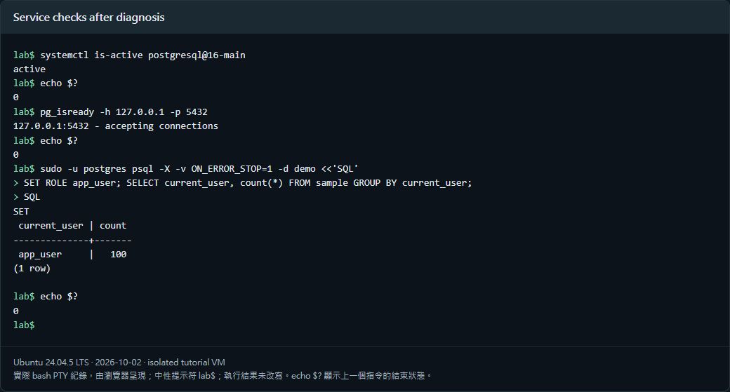 圖2:正常服務與 SET ROLE 範例查詢;密碼登入另於私有測試驗證